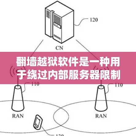 翻墙越狱软件是一种用于绕过内部服务器限制的技术工具，允许用户访问外部服务器的资源。以下是关于翻墙越狱软件的详细总结