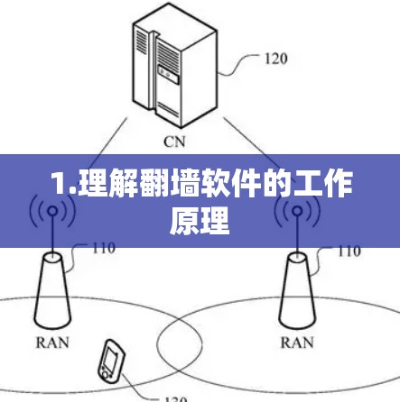 1.理解翻墙软件的工作原理 1.理解翻墙软件的工作原理
