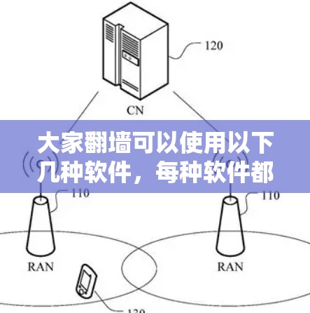 大家翻墙可以使用以下几种软件，每种软件都有其独特的使用方式和要求